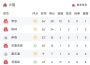 九游娱乐官方网站-关于火箭主场不敌小牛，德罗赞轰分狂胜国王的信息