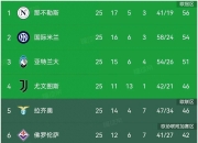 九游娱乐官方平台-包含尤文图斯主场大胜罗马，连续多轮双杀强势登顶的词条