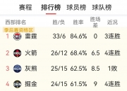 九游娱乐官网-关于快船客场惊险胜出，东部西部榜首并列的信息