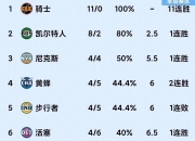 九游娱乐-公牛客场绝杀奇才，篮网取得四连胜