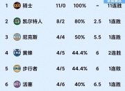 九游娱乐-公牛客场绝杀奇才，篮网取得四连胜