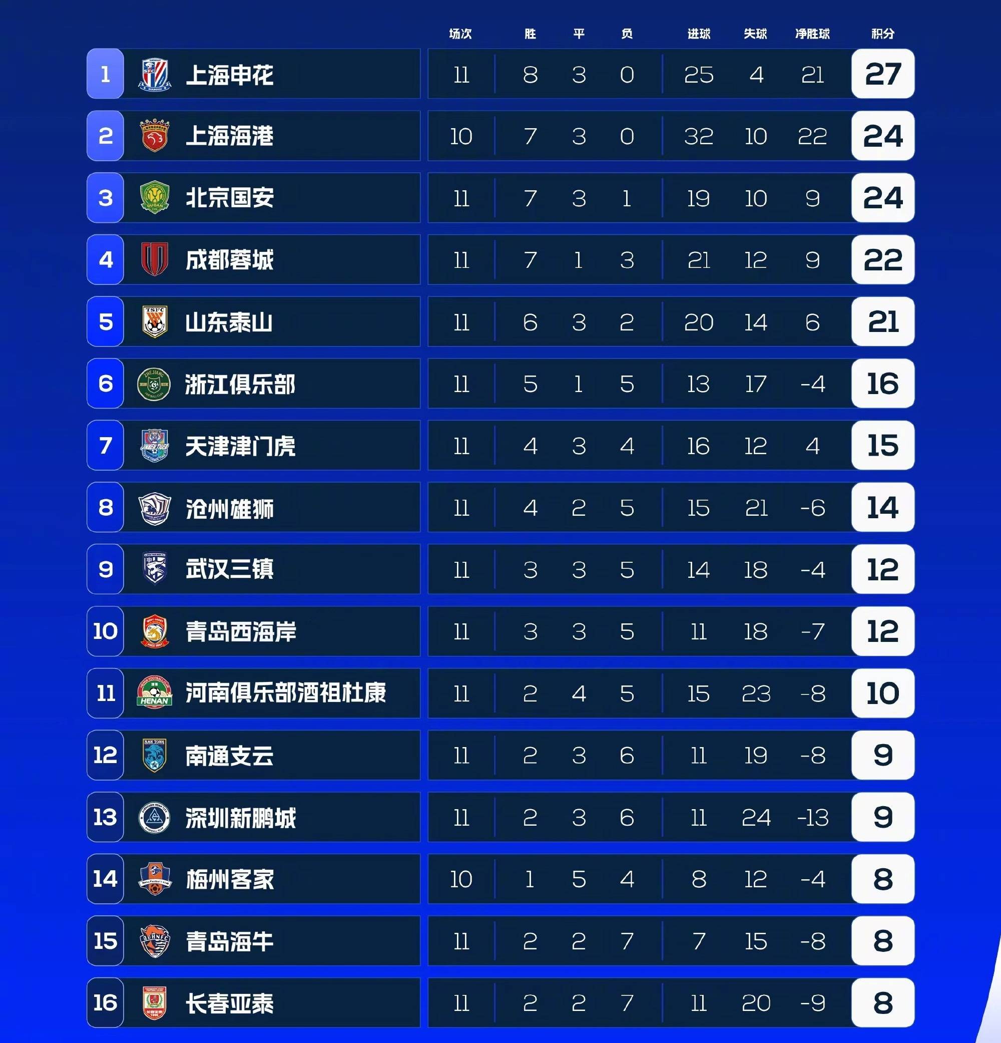 南安普顿客场不败，保级形势渐趋好转