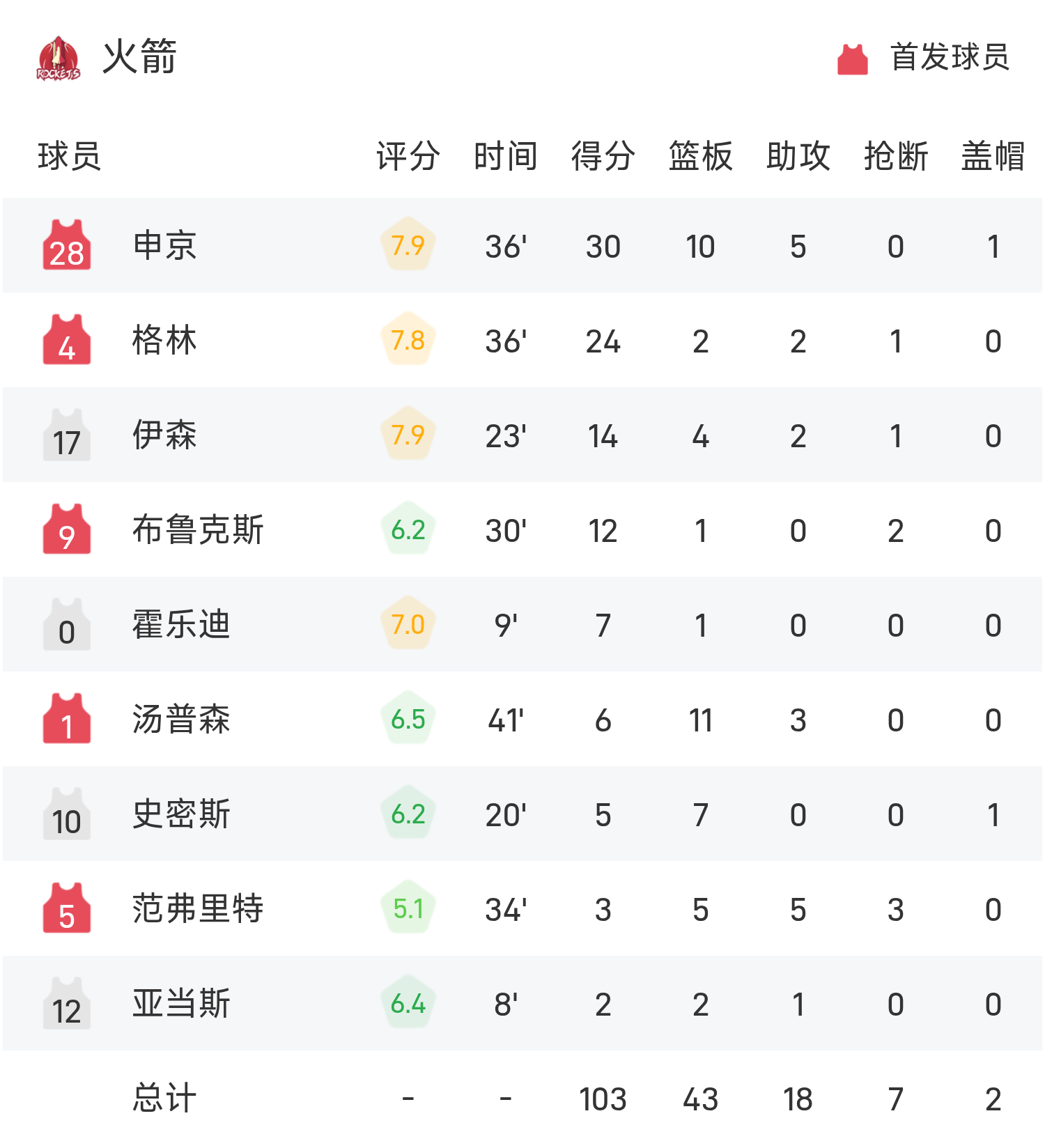 关于火箭主场不敌小牛，德罗赞轰分狂胜国王的信息