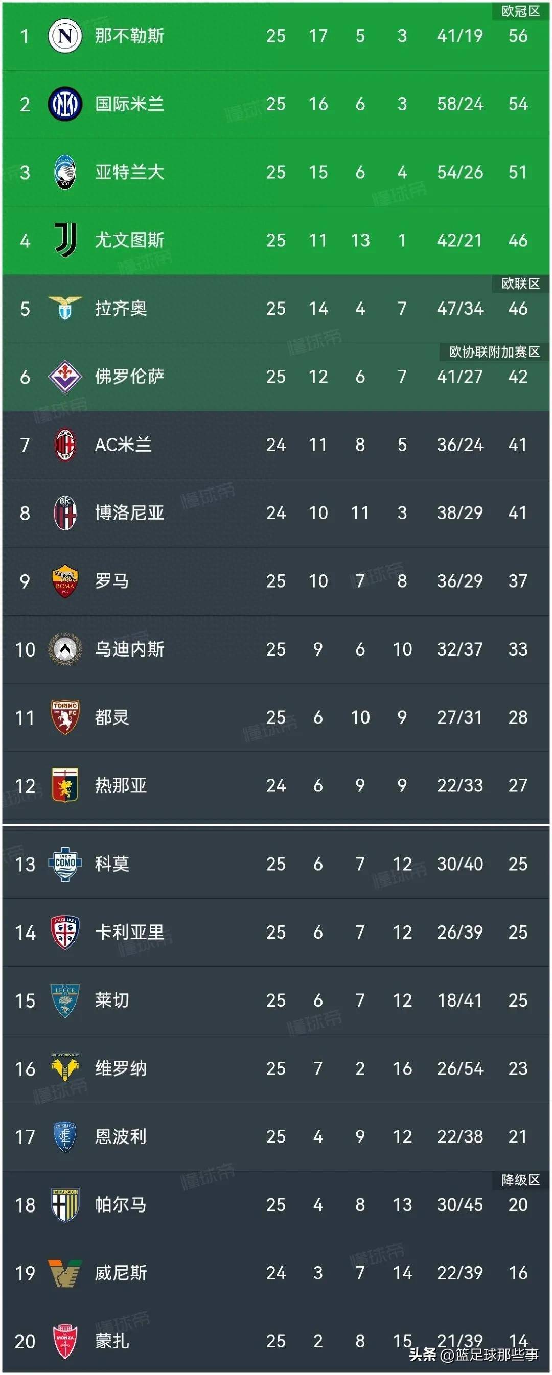 包含尤文图斯主场大胜罗马，连续多轮双杀强势登顶的词条