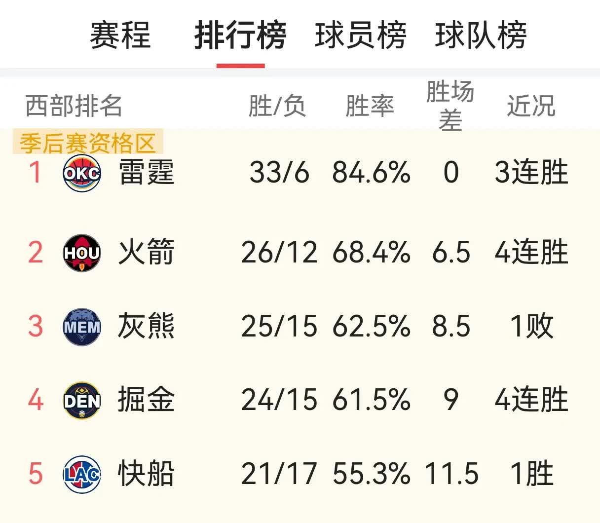 关于快船客场惊险胜出，东部西部榜首并列的信息