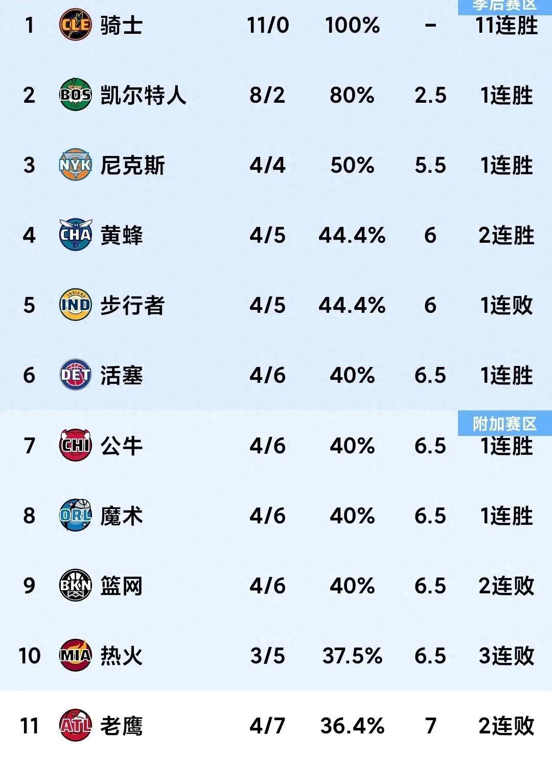 公牛客场绝杀奇才，篮网取得四连胜