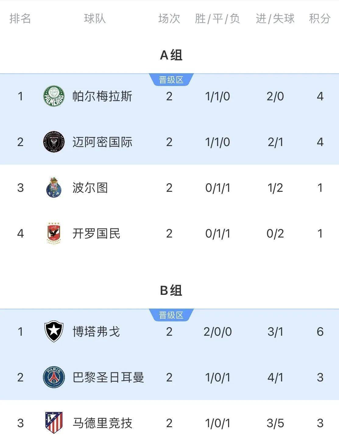 九游体育-感受南美强度！世俱杯巴甲4队均列小组第1！(世俱杯ds)