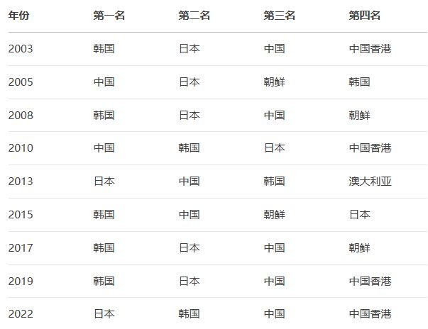 日本1-0韩国！卫冕东亚杯+3次夺冠超国足，30岁混血射手5球夺金靴(东亚杯日本vs韩国)