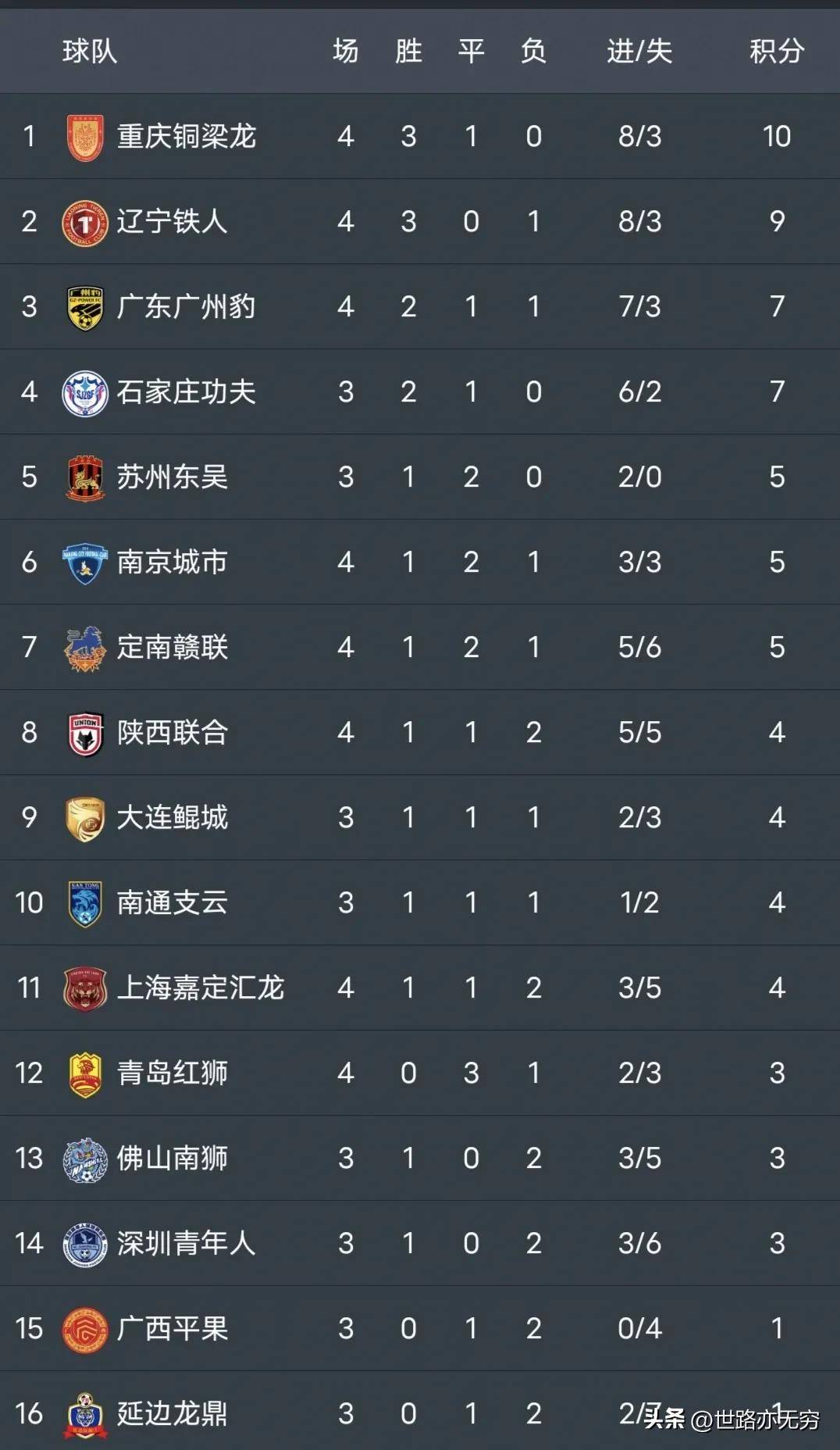 九游体育-包含3-1，2-0！中甲悲喜夜！两大豪门翻车，积分榜又乱了：大连返前十的词条
