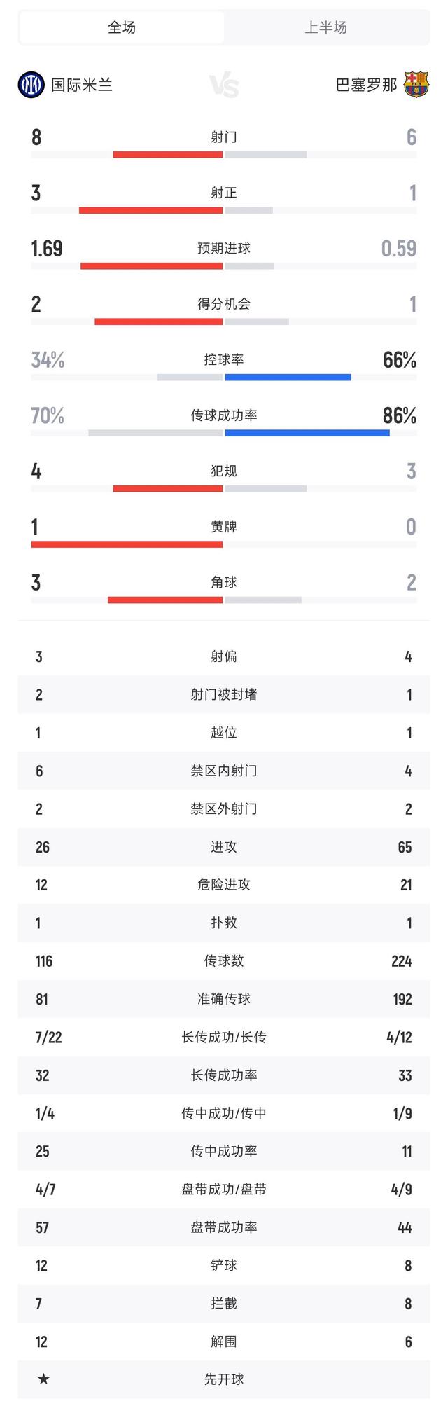 国米世俱杯首战有望开门红数据支持半场就领先(国米联赛)