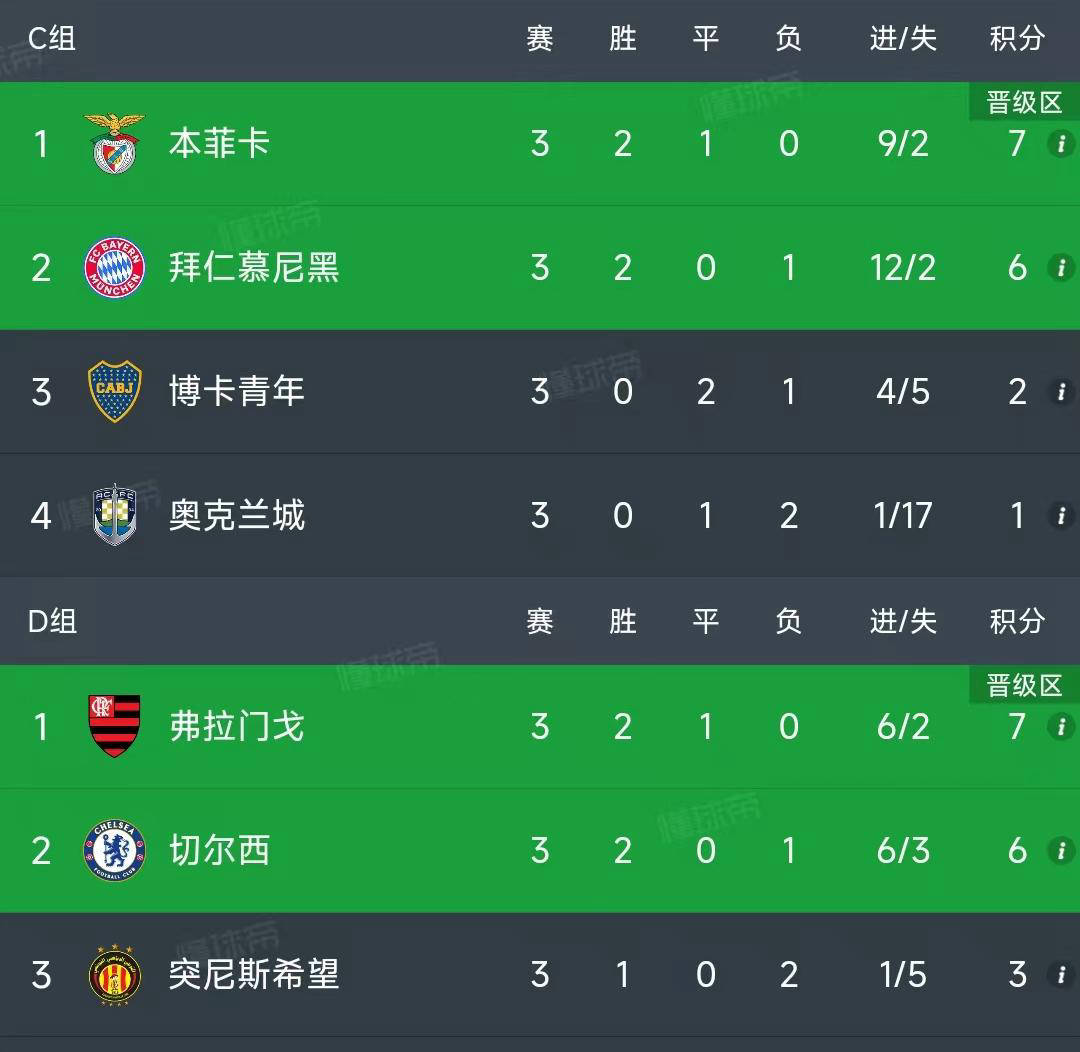 包含世俱杯C组积分榜拜仁两战全胜提前出线，本菲卡、博卡争另一晋级名额的词条