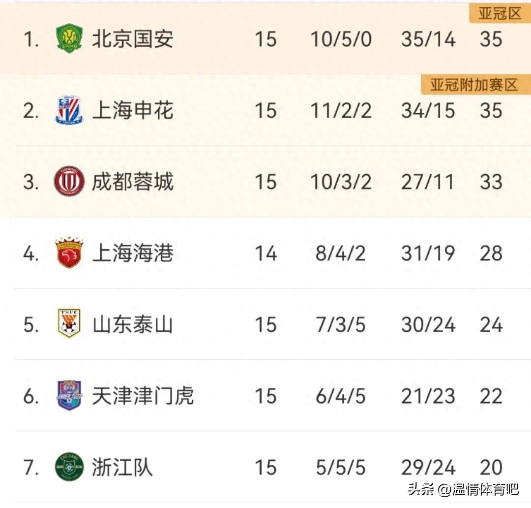 九游体育-山东泰山第15轮数据排名：11项第1中超独一份，1数据下降却是好事(山东泰山比赛结果)