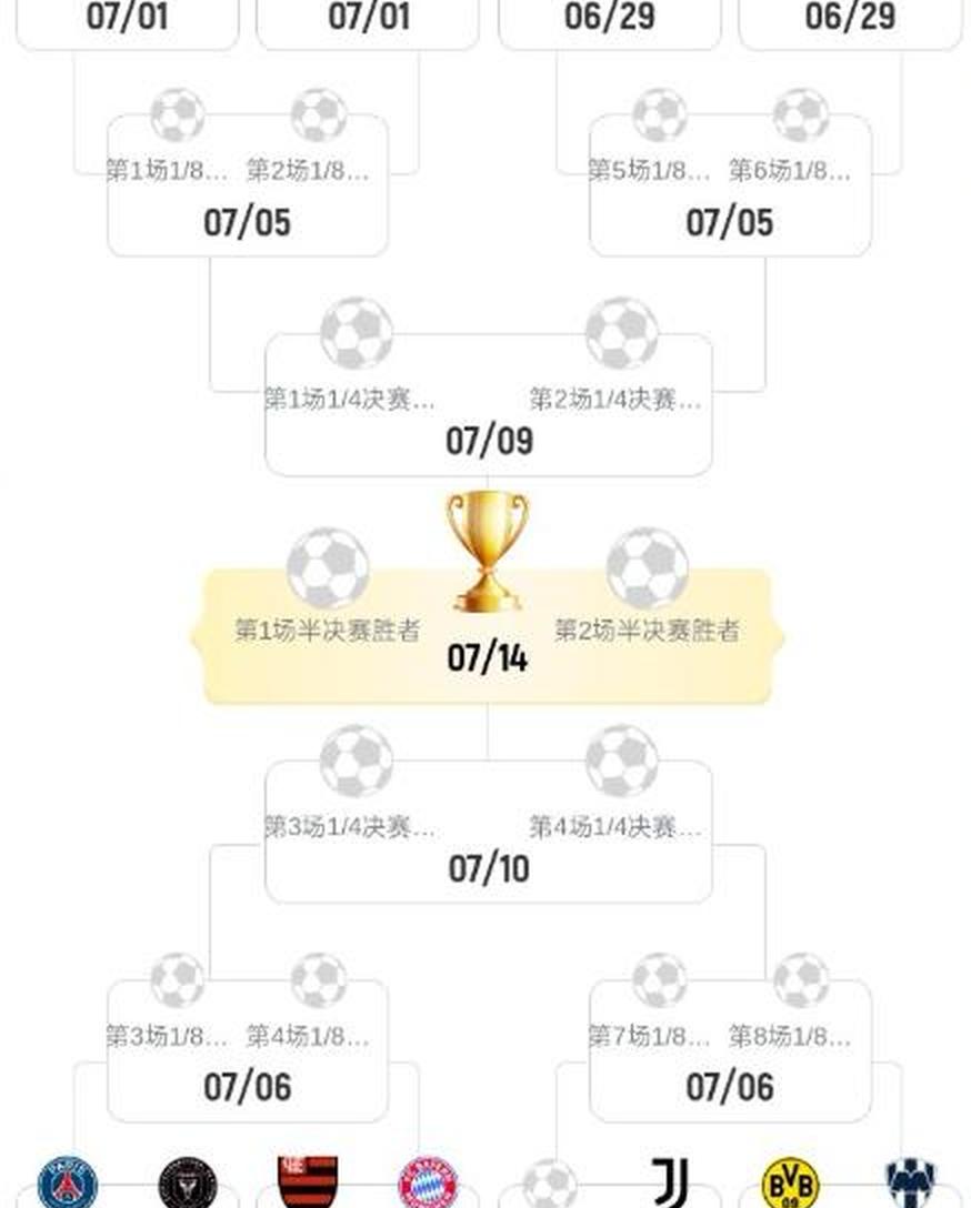世俱杯夺冠赔率:大巴黎1赔35领跑曼城超皇马(2021世俱杯规则)