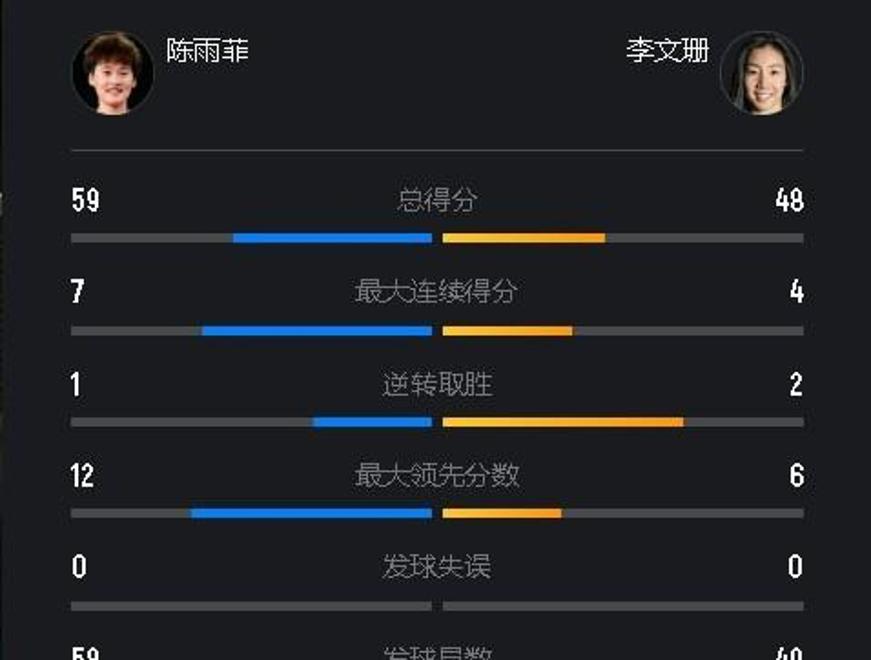 11连败杀人诛心!陈雨菲2-1加拿大名将下轮或战安洗莹(中国羽毛球名将陈雨菲)