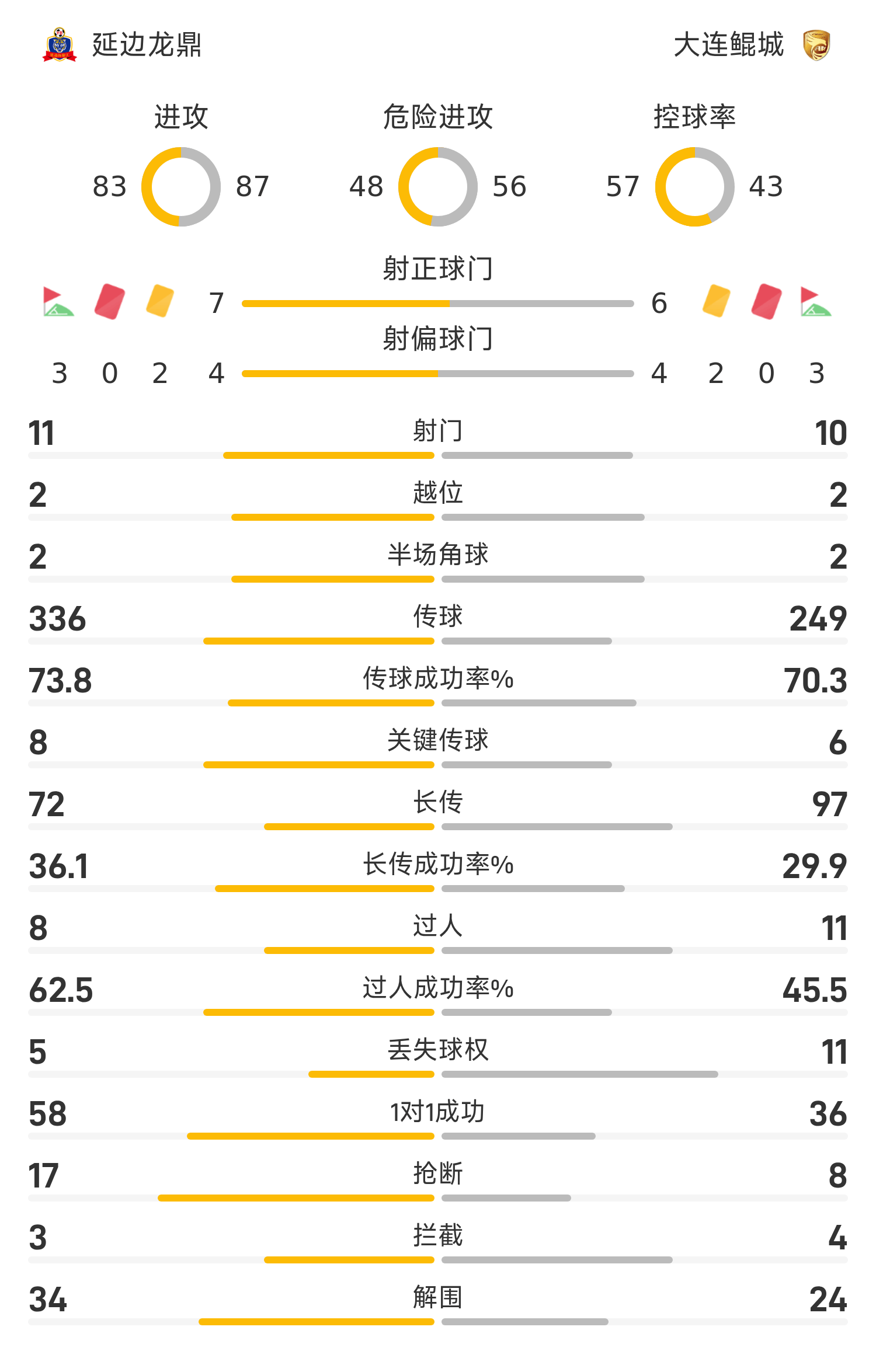 随着延边1-0，南通1-3，铁人4-2复仇铜梁龙，中甲最新积分榜出炉的简单介绍