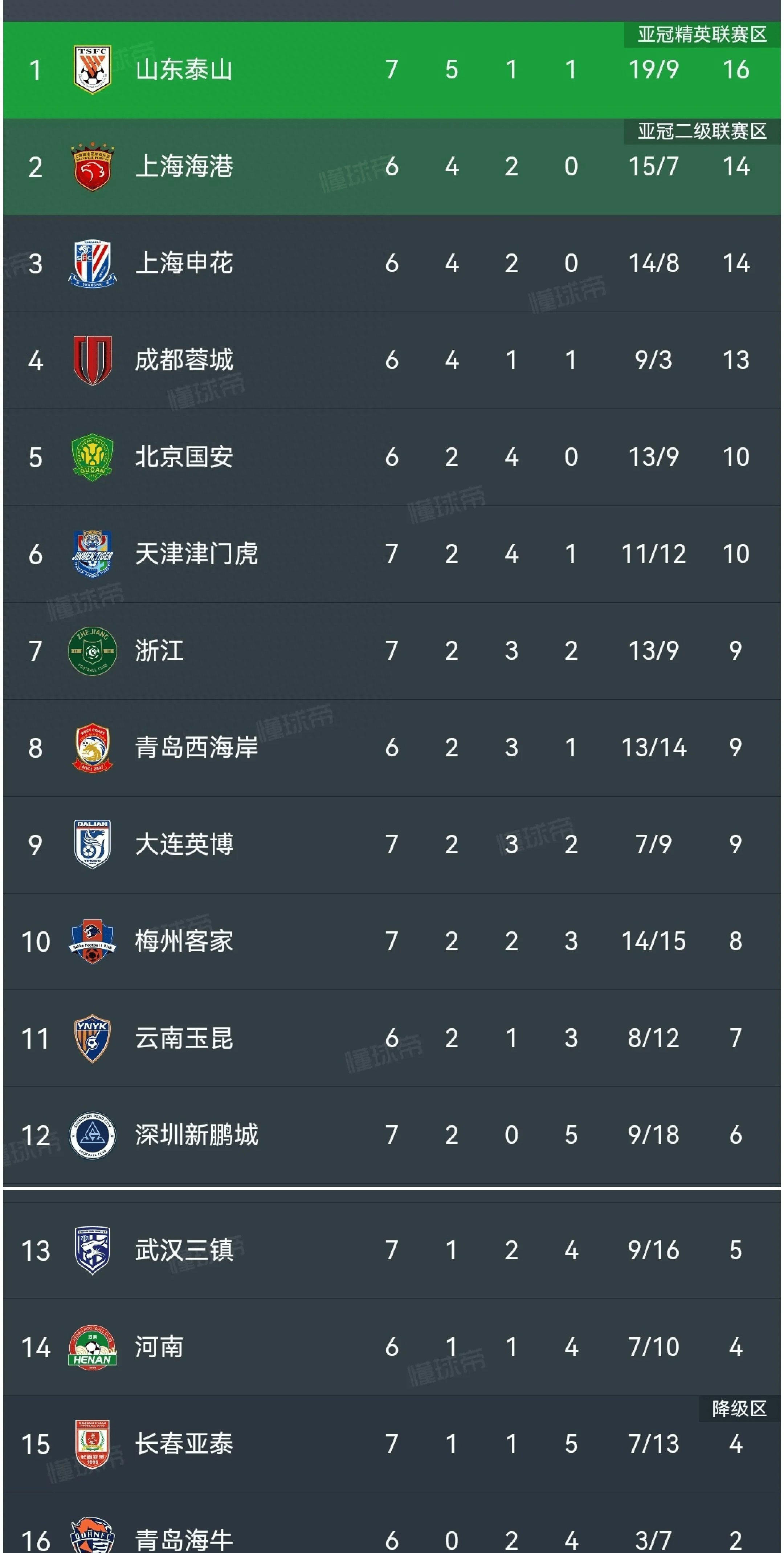 海港3-0大胜！中超半程大变天，国安35分夺冠，18岁新星射手榜第3的简单介绍