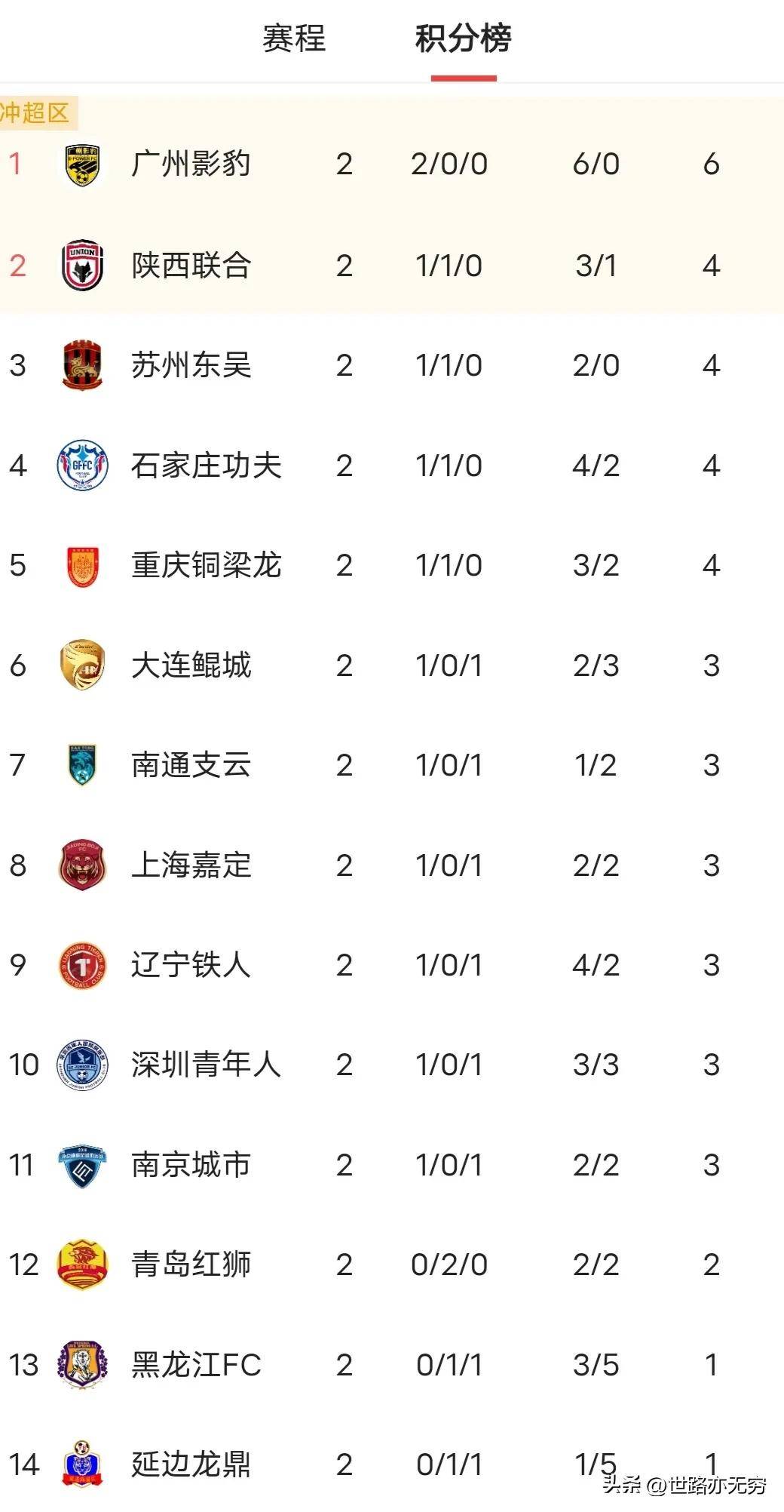 中甲第17轮，陕西联合客场0：2完败定南赣联，保级形势不容乐观(轮台东门送君去的轮台指的是)