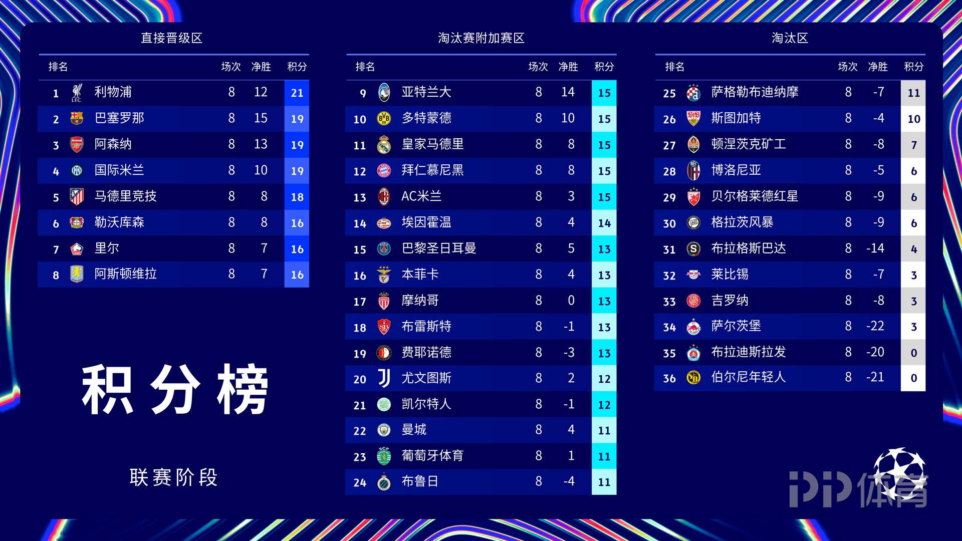 欧冠战绩出炉，皇家马德里高居积分榜首(皇家马德里欧冠冠军阵容)