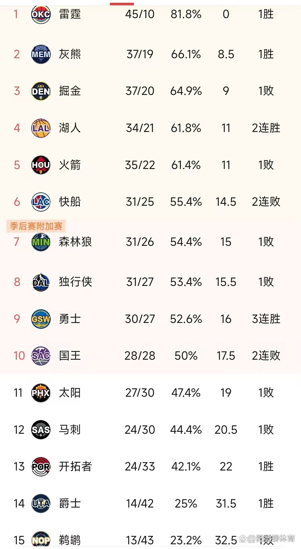包含太阳客场羞辱活塞，积分榜上涨的词条